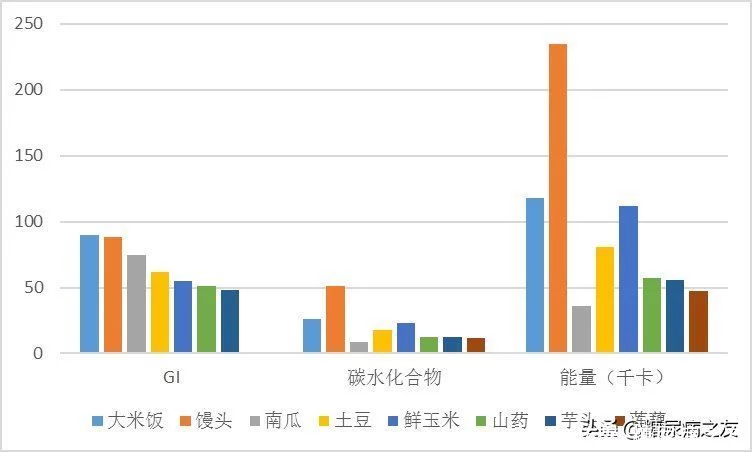 @所有糖尿病患者，这6种蔬菜，别再当菜吃了，升糖太快了！插图14