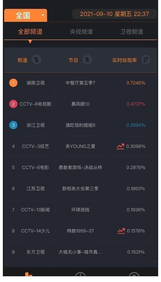 《中餐廳5》收視雄踞第一 趙麗穎張碧晨與眾人暖心互動引熱議