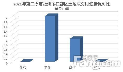 江都区|2021年第三季度楼市白皮书之土地篇：扬州市区土地成交金额约73.93亿元