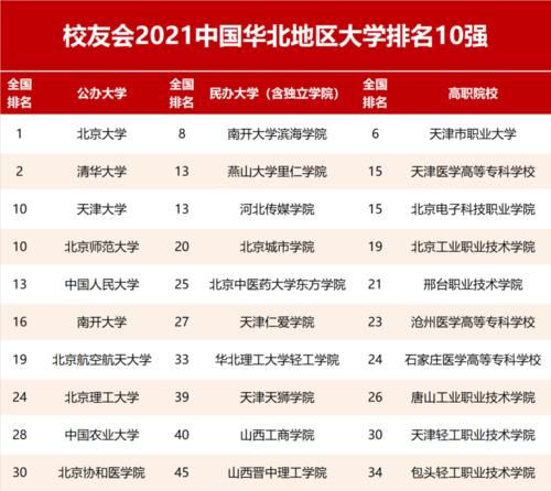 2021校友会天津市大学排名，天津大学第一