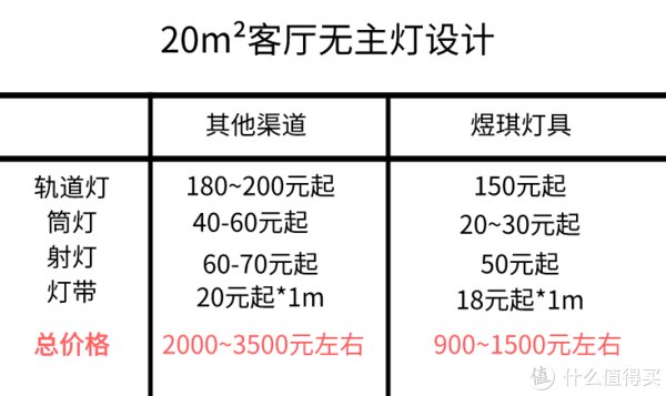 光效|无主灯设计很美，但问题是……