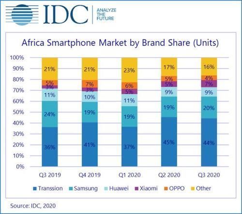 榜首|非洲手机市场洗牌：中国品牌独占4席，三星第二，榜首占比44％