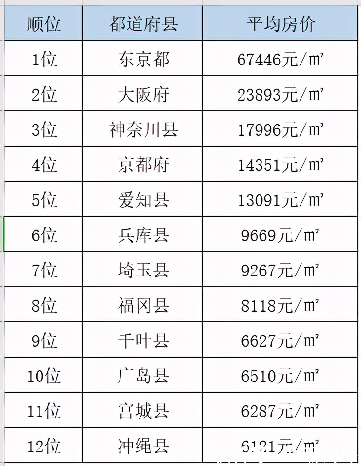 买房|日本房价排名，看完都想去购房做房东