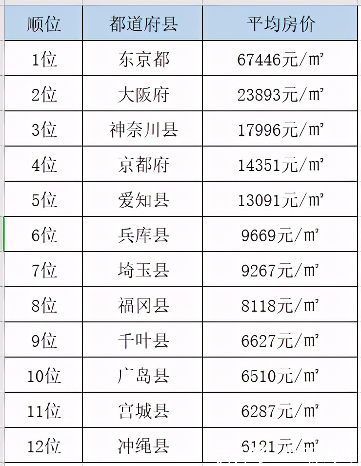 买房|日本房价排名,看完都想去购房做房东
