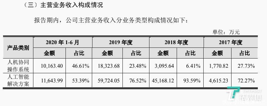 大主营业务|“AI国家队”云从披露招股书：上半年净亏2.86亿，主推人机协同操作系统