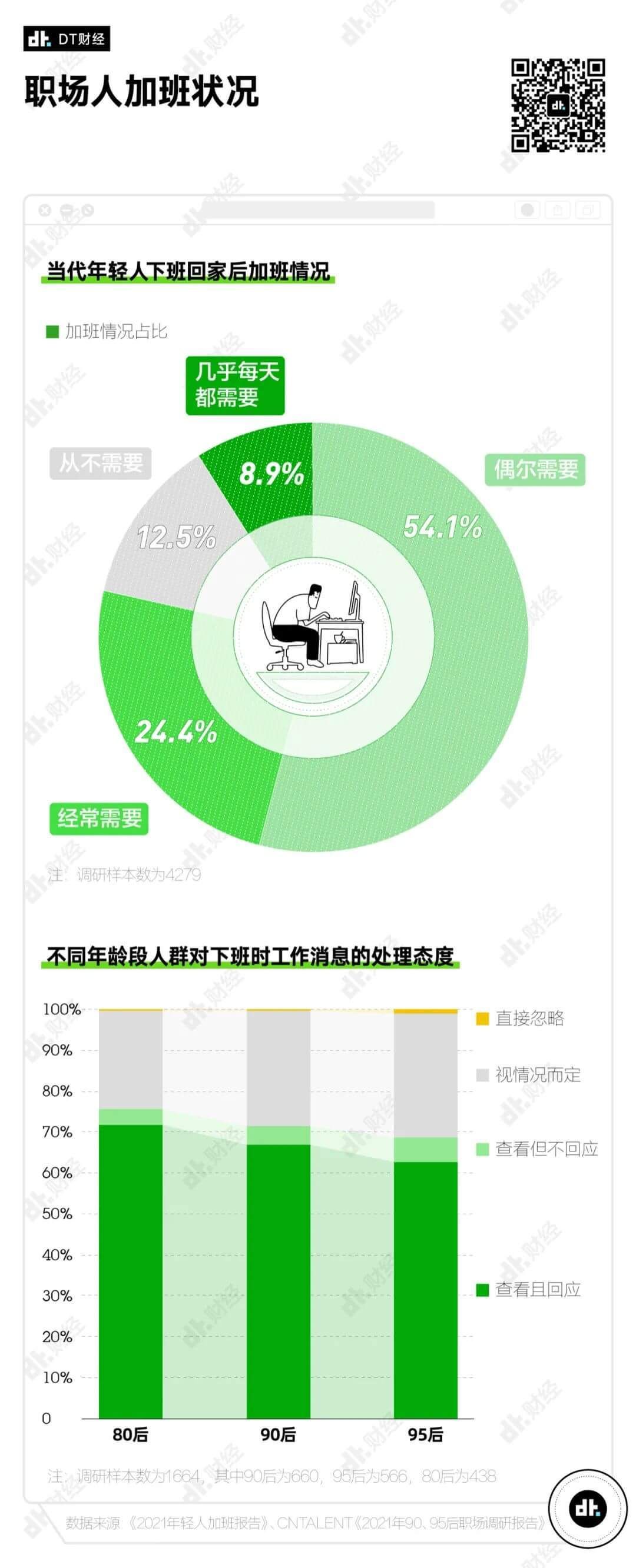 打工|什么职业更担心自己会猝死？程序员只能排第3