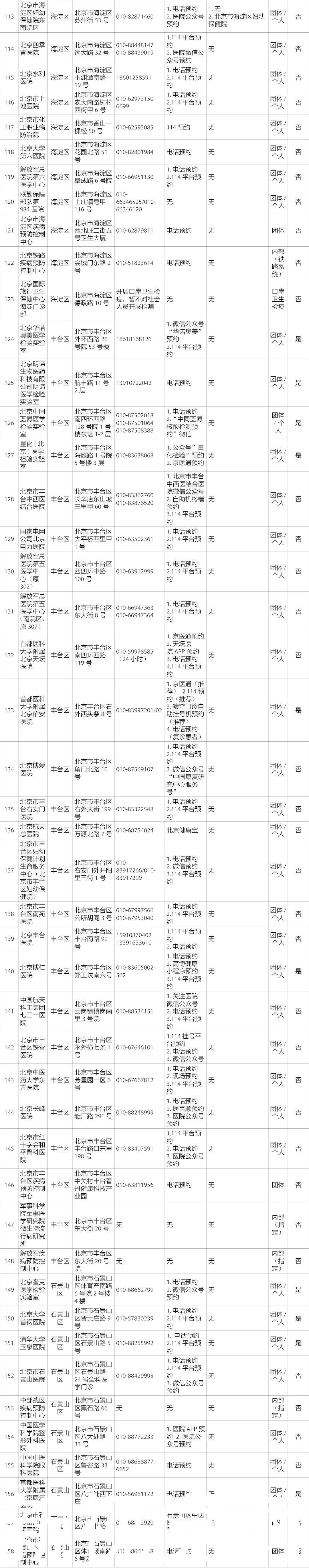 机构|最全!北京有核酸检测能力的机构名单来了,共275家