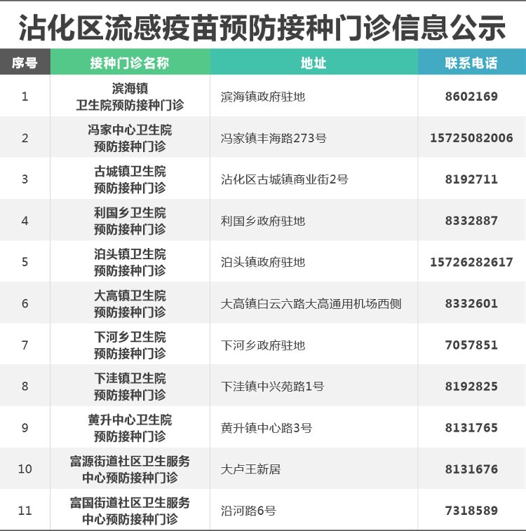 预防接种|滨州流感疫苗开打！你想知道的都在这里（附全市接种点名单）