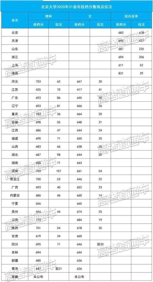 深度解析：考上清华北大有多难？全国各省前多少名才能报考？