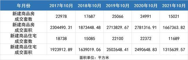 备案|降降降！武汉10月新房成交数据出炉！