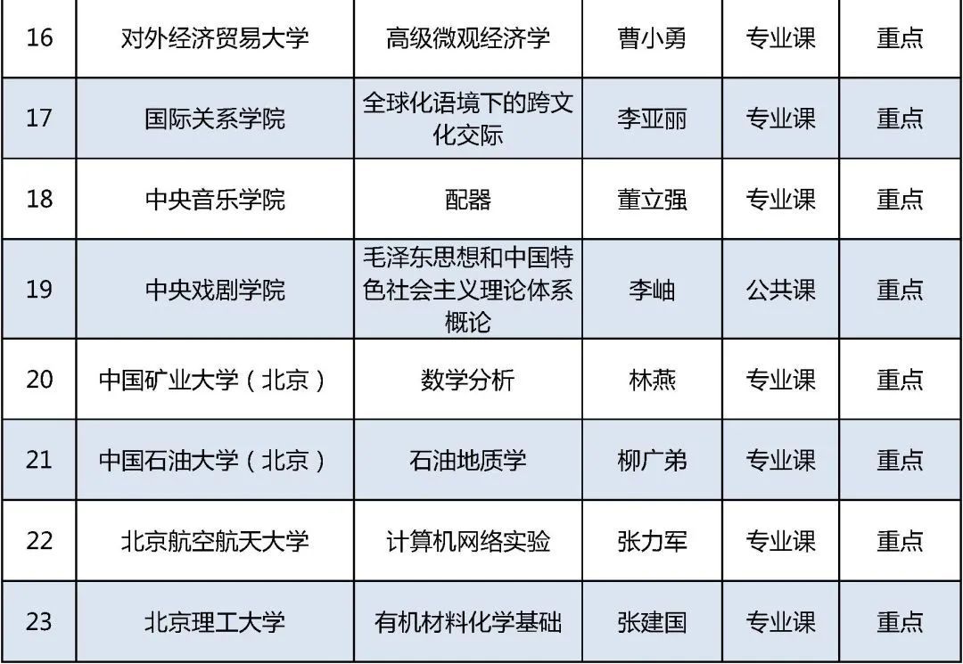 北京高校|2021年北京高校优质本科课程名单发布，你的学校上榜了吗？