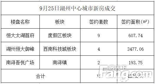 湖州|9月25日湖州中心城市新房成交15套