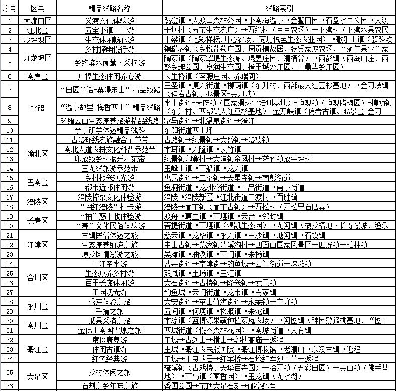 重庆市农业农村委|重庆推出93条冬季乡村休闲旅游精品线路