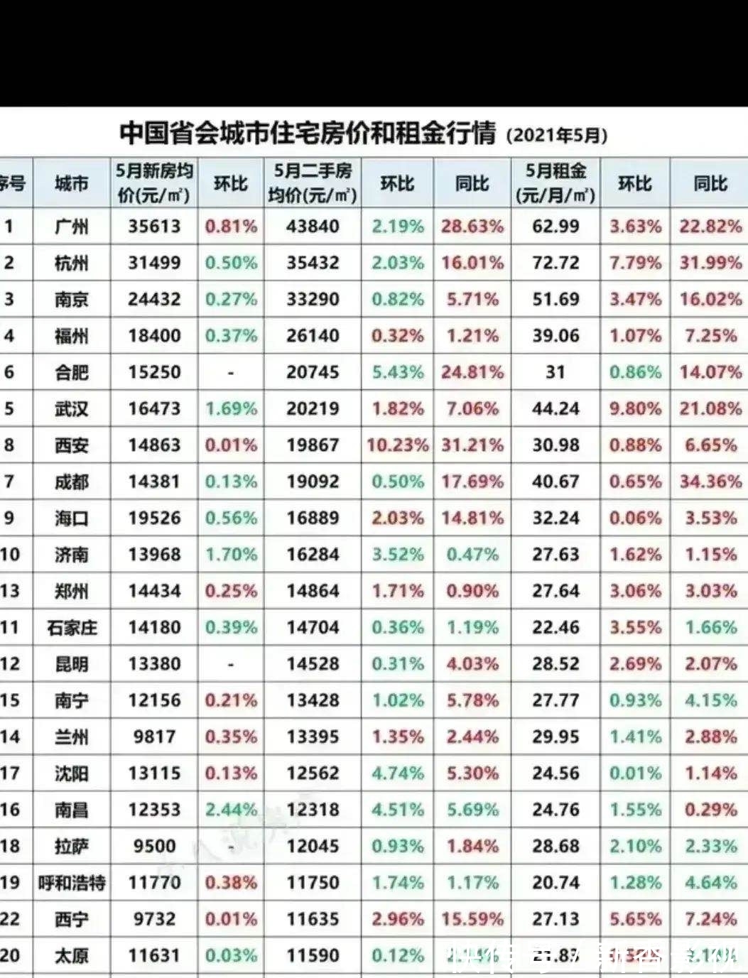 新房|五月各省会城市房价：广州最高，杭州租金最多，海口多于武汉