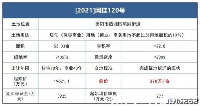 竞得人|大放地！衡阳市主城区多宗土地集中挂牌！