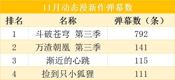 万渣朝凰|11月新上动态漫4部，《渐近的心跳》月播放量超600万表现出色