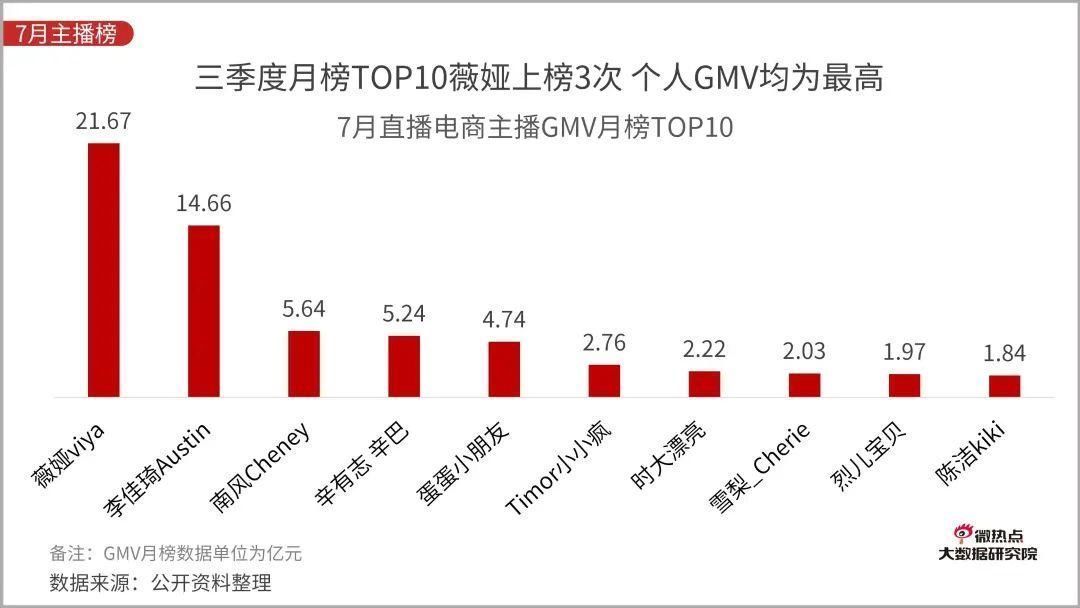 Q3|直播电商行业网络关注度分析报告：2020年Q3版