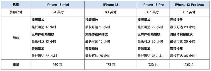 苹果|苹果 iPhone 13 系列 4 款新机买哪款？买前你需要注意这些