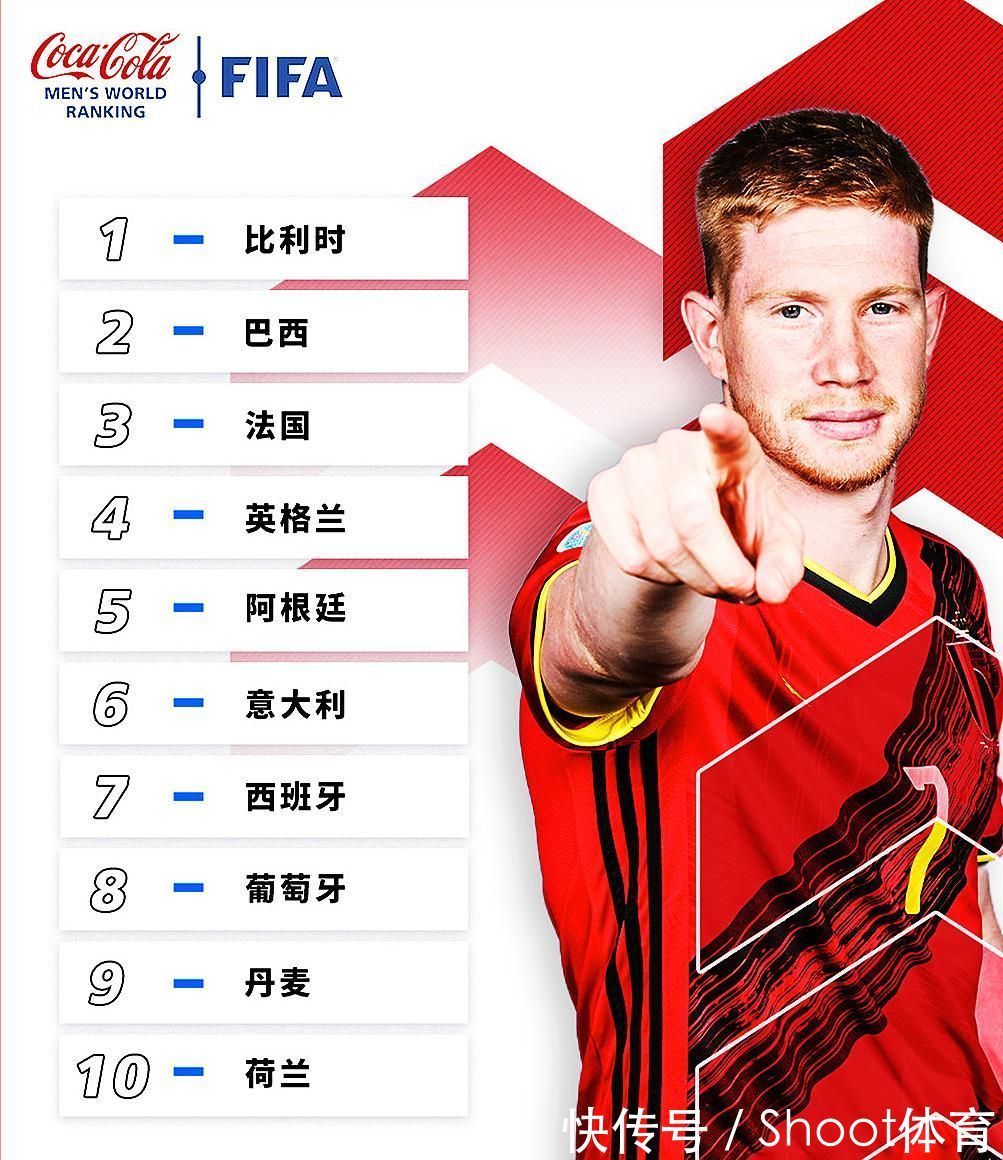 卡塔尔世界杯|FIFA2021年度最终排名：比利时排名第一，中国男足第74，女足第19