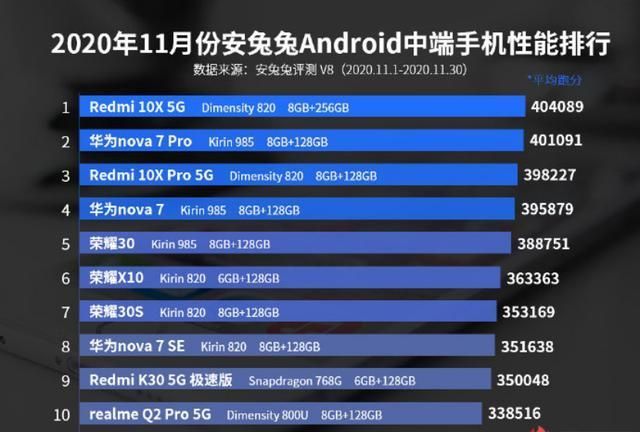 Android|安兔兔发布11月份Android手机性能榜单，华为Mate40 Pro+成功登顶