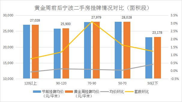 房价依然高企,带看量下滑近3成|宁波国庆二手房情报 | 小邹