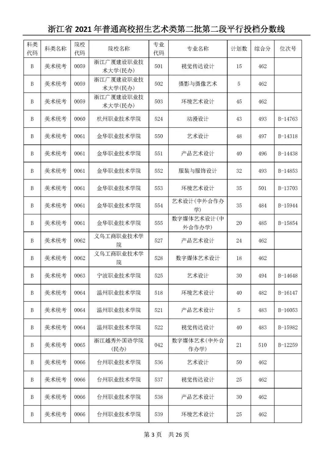 高考|高考艺体类二段平行志愿投档分数线公布！你投到哪儿了？