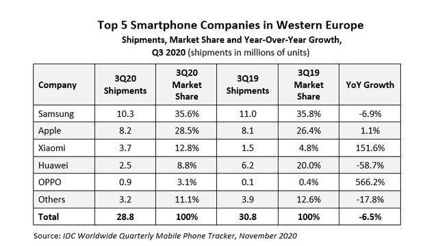 OPPO|西欧市场格局不稳，OPPO小米逆势而上，三星苹果坐不住了？