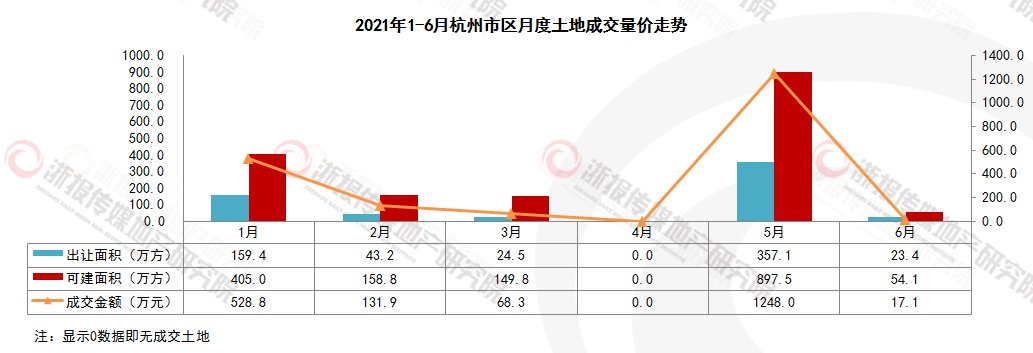 杭州市区|杭州上半年土地总成交金额1994.0亿元，同比增加14.7%