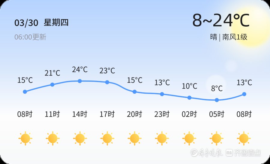 【淄博天气】3月30日，温度8℃~24℃，晴