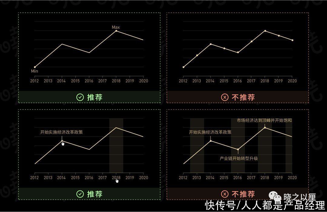 标题|政务可视化设计经验——图表习惯