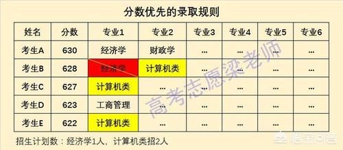 投档后学校如何录取考生？志愿优先？分数优先？专业级差？