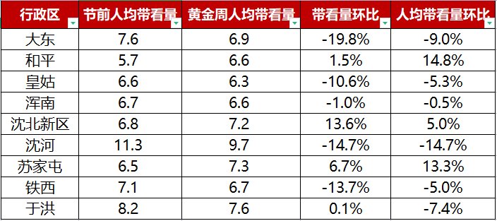 带看量比节前多 挂牌量骤减2600多套|沈阳国庆节二手房情报 | 国庆