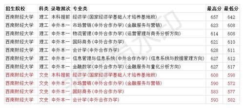 西南财经大学2020年省内各专业录取分数线 全国最低控制线