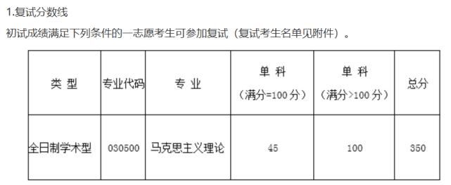 西安电子科技大学硕士研究生招生复试基本分数线（2020-2019）