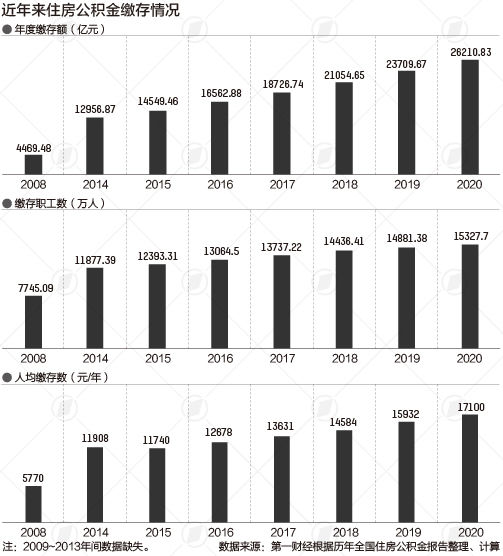 中国人民银行|住房公积金总额超20万亿，去年人均“私房钱”1.7万