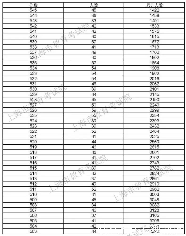 录取控制分数线|权威发布！2021年上海高考本科各批次录取控制分数线公布