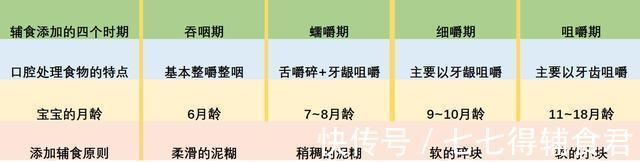 添加|不同月龄的宝宝,吃什么辅食?怎么吃?注意啥?新手妈妈看完就懂