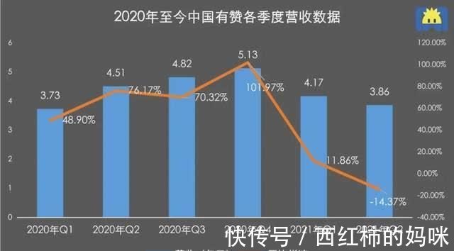 高临|3 年亏 20 亿，有赞还在啃微信老本？