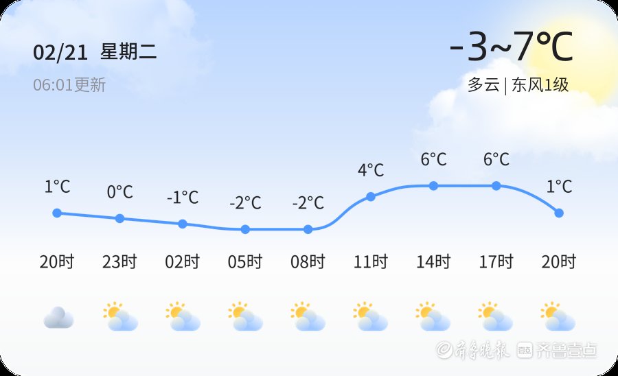 【德州天气】2月21日，温度-3℃~7℃，多云