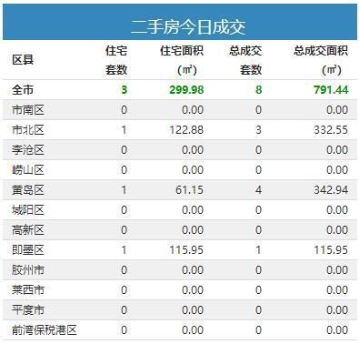 青岛|21日青岛新房成交141套 黄岛即墨住宅成交21套并列第一