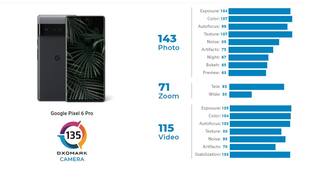 英寸传感器|DXOMARK 公布谷歌 Pixel 6 Pro 相机评分：135 分排名第七