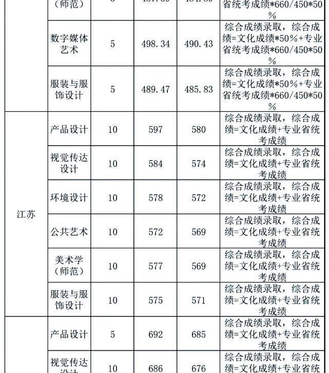 中南大学|你分数够吗？双一流院校艺术类专业文化录取线汇总！