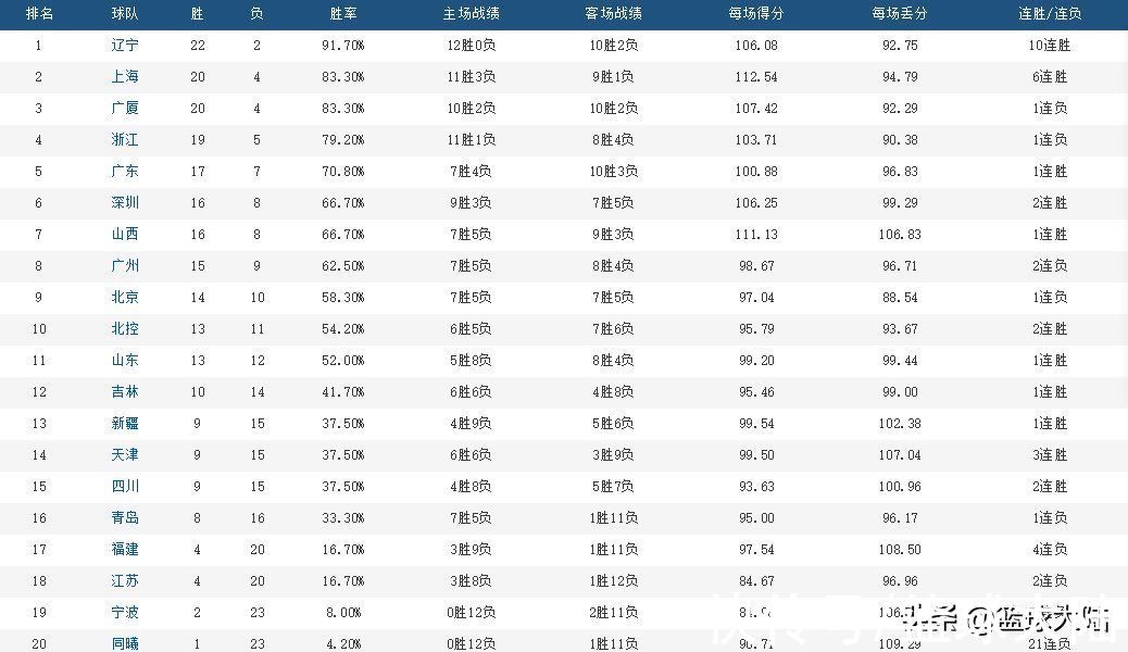 CBCBA常规赛进入冲刺！四强还有悬念，五支球队争夺1个季后赛名额