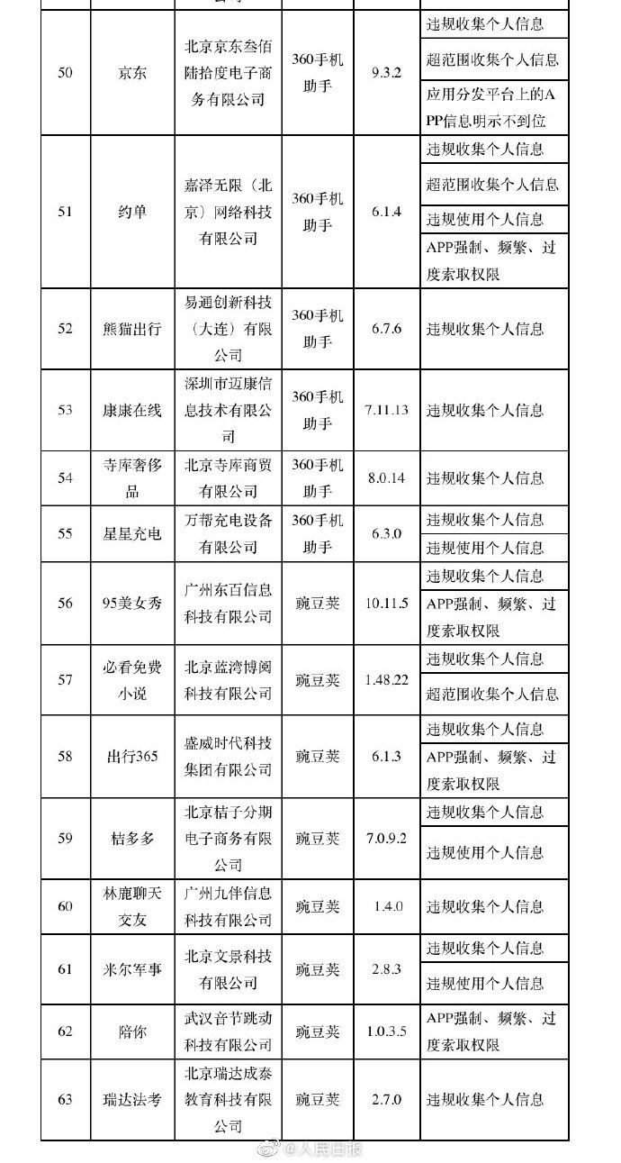 工信|63款APP被工信部通报：多涉违规收集、使用个人信息