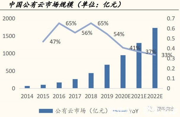 一线城市|云计算产业链全景地图
