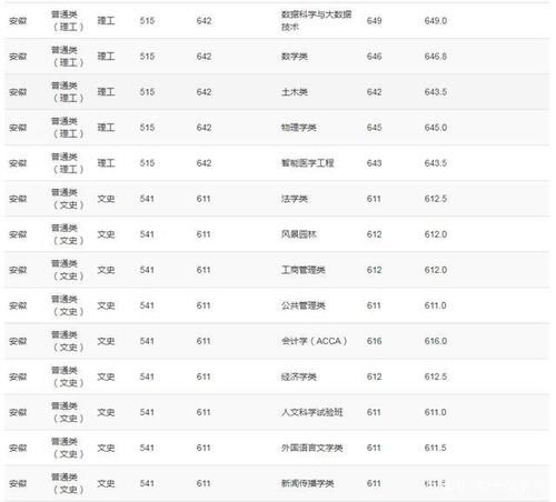 重庆大学2020年高考录取分数线详情公布