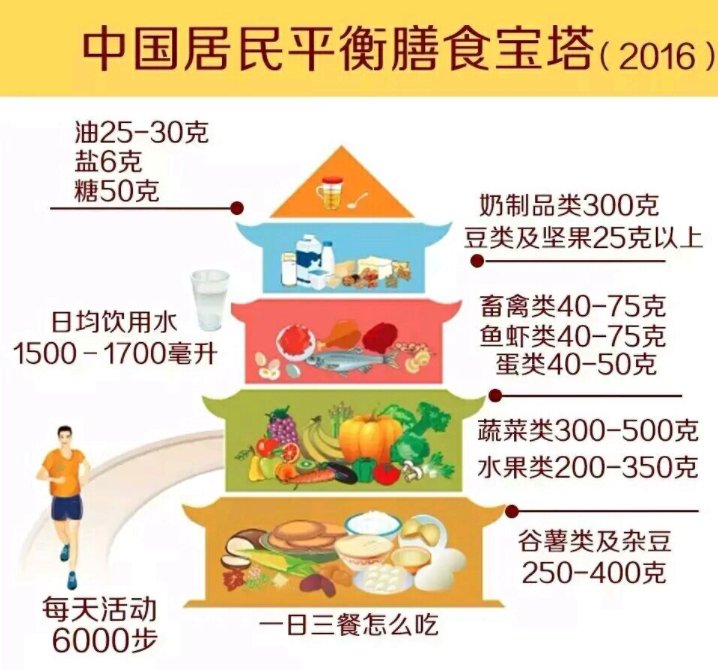 健康知识|【国民营养计划】一般营养健康知识：一顿吃多少最健康？让你“了如指掌”