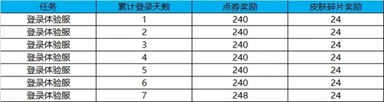 技能|天美再送1688点券，只有这类玩家可以领！这个战士再次重做，平a技能双剑气