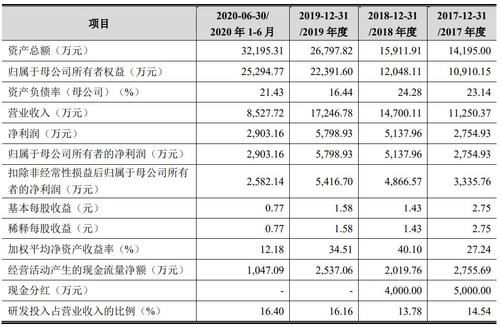 IPO|三旺通信IPO：产品结构相对单一业务规模较小 研发人员占员工总数33%