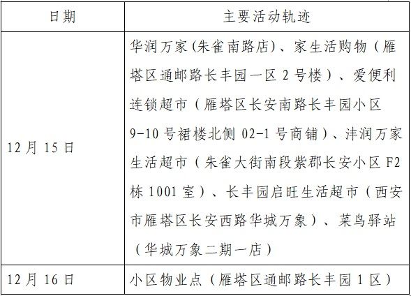 雁塔区|新增确诊病例活动轨迹公布！